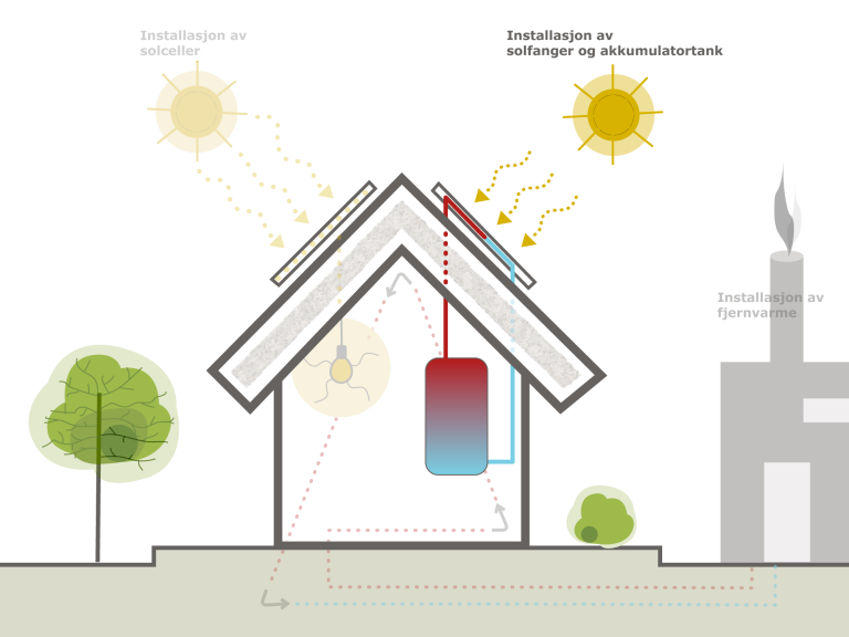 Illustrasjon av solfangere. Solfangere er et godt alternativ hvis du har vannbåren varme i huset fra før.