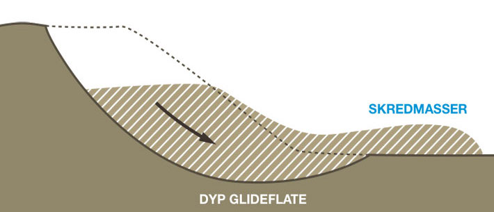 Prinsippskisse av leirskred i form av innsynking/utgliding med djup glideflate