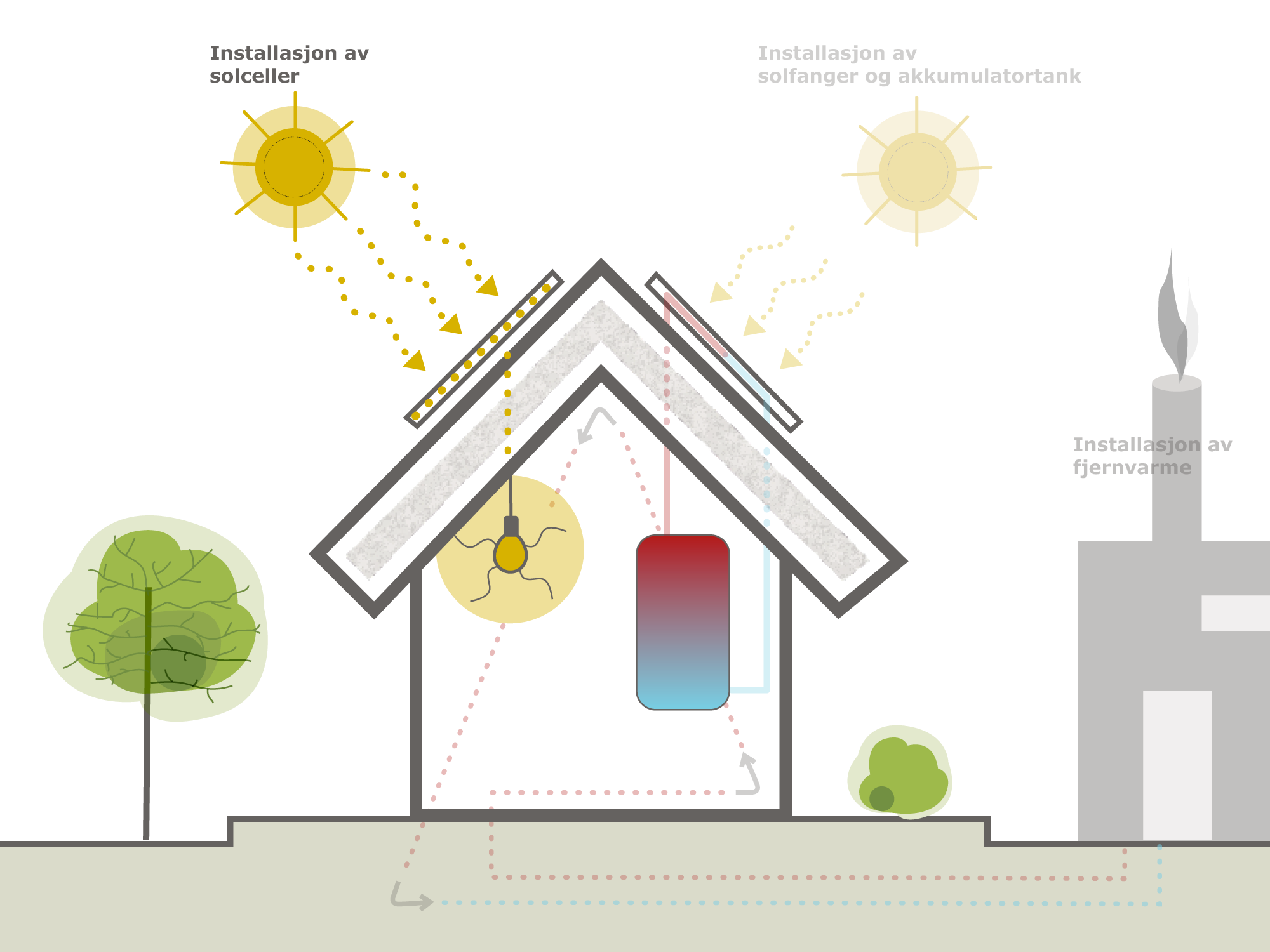 Solceller. Egenproduksjon av strøm og varme: Investerer du i et solcelleanlegg vil det levere strøm i mange år etter at det er nedskrevet økonomisk.