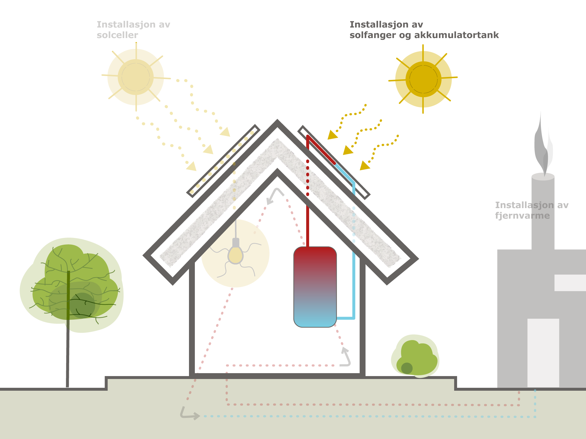 Illustrasjon av solfangere. Solfangere er et godt alternativ hvis du har vannbåren varme i huset fra før.