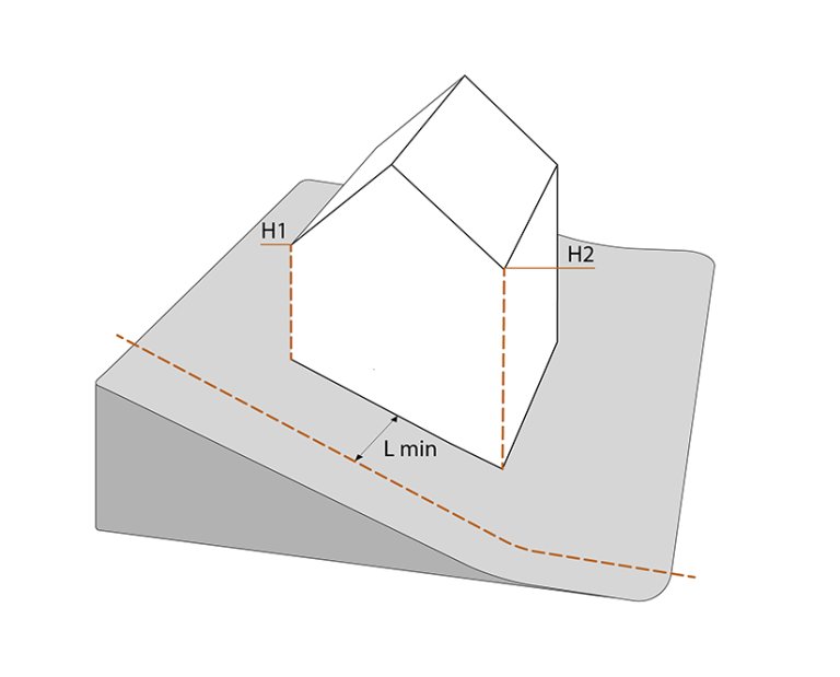 § 6-2 figur 5: Måling av gjennomsnittlig gesimshøyde som beskrevet i plan- og bygningsloven § 29-4.