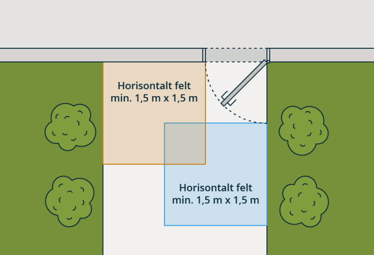 § 12-4 Figur 1: Utenfor hovedinngangsdører skal det være et horisontalt felt på minimum 1,5 m x 1,5 m.